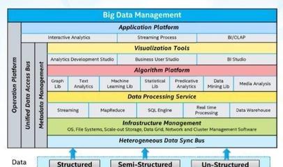 流動的歷史 兼論醫療大數據面臨的技術挑戰與選型問題